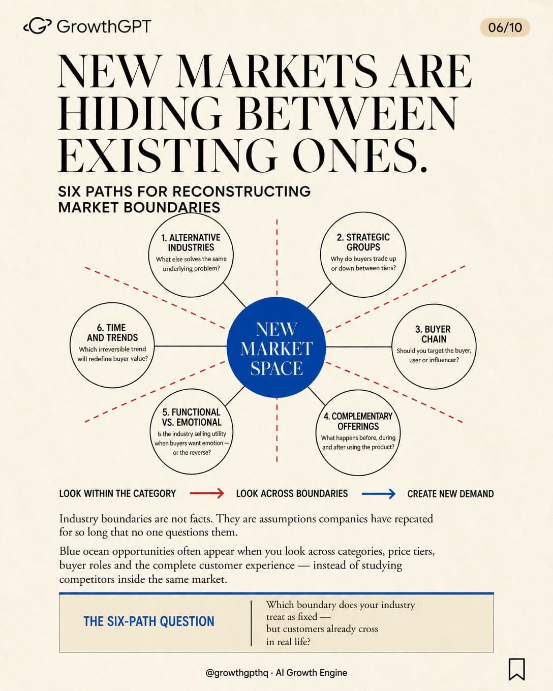 Blue Ocean Strategy, Slide 6