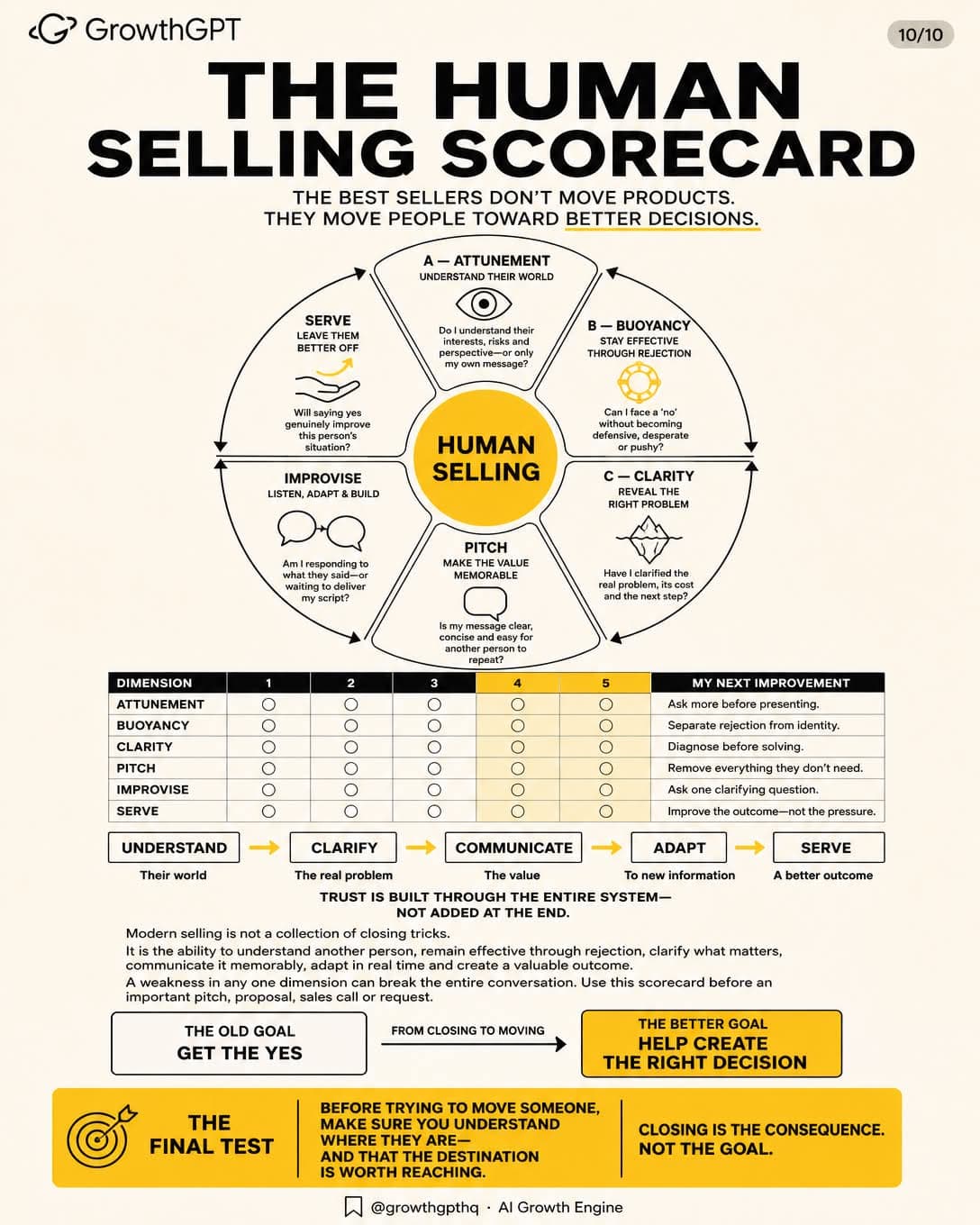 To Sell Is Human, Slide 10